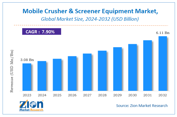 global mobile crusher plant equipment market size